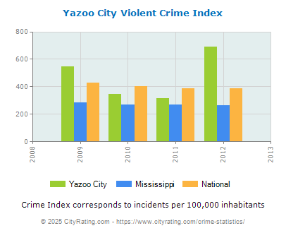 Yazoo City Violent Crime vs. State and National Per Capita