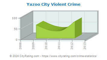 Yazoo City Violent Crime