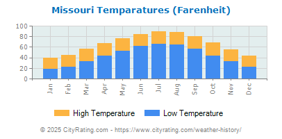 Missouri Average Temperatures