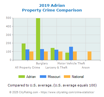 Adrian Property Crime vs. State and National Comparison