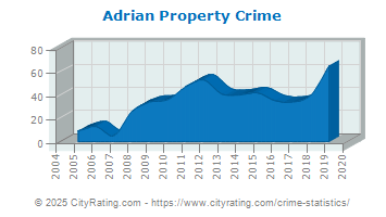 Adrian Property Crime