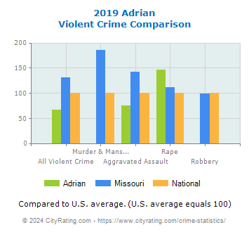 Adrian Violent Crime vs. State and National Comparison