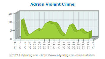 Adrian Violent Crime