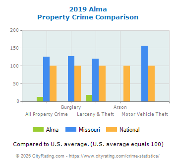 Alma Property Crime vs. State and National Comparison