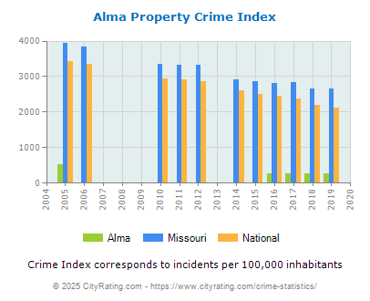 Alma Property Crime vs. State and National Per Capita