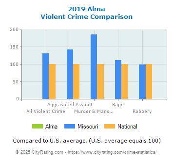 Alma Violent Crime vs. State and National Comparison