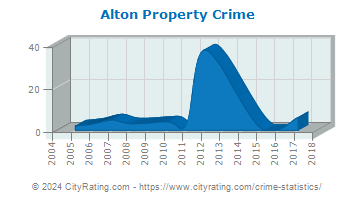 Alton Property Crime