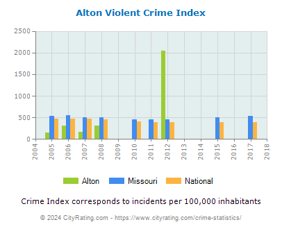 Alton Violent Crime vs. State and National Per Capita