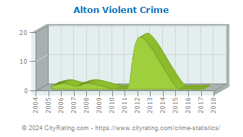 Alton Violent Crime