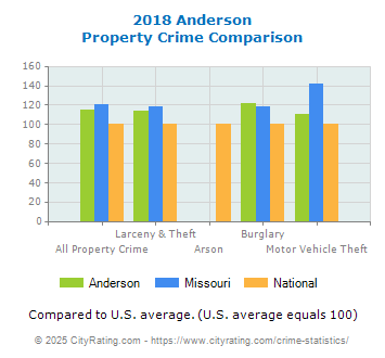 Anderson Property Crime vs. State and National Comparison