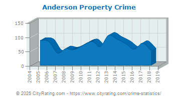 Anderson Property Crime