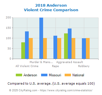 Anderson Violent Crime vs. State and National Comparison