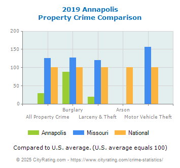 Annapolis Property Crime vs. State and National Comparison