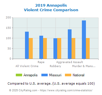 Annapolis Violent Crime vs. State and National Comparison