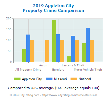 Appleton City Property Crime vs. State and National Comparison