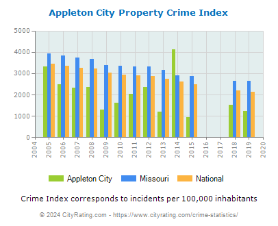 Appleton City Property Crime vs. State and National Per Capita