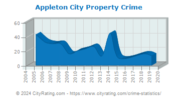 Appleton City Property Crime