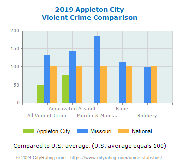 Appleton City Violent Crime vs. State and National Comparison