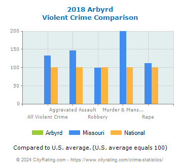 Arbyrd Violent Crime vs. State and National Comparison