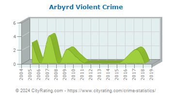 Arbyrd Violent Crime