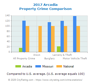 Arcadia Property Crime vs. State and National Comparison