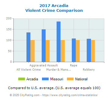 Arcadia Violent Crime vs. State and National Comparison