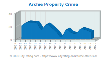 Archie Property Crime