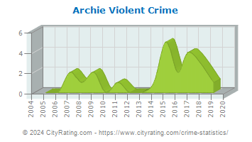 Archie Violent Crime