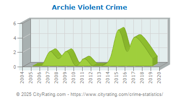 Archie Violent Crime