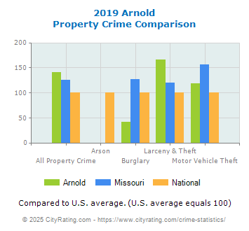 Arnold Property Crime vs. State and National Comparison