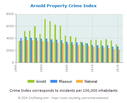 Arnold Property Crime vs. State and National Per Capita