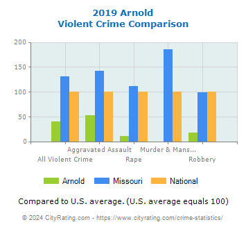 Arnold Violent Crime vs. State and National Comparison