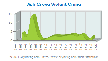Ash Grove Violent Crime