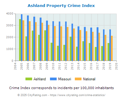 Ashland Property Crime vs. State and National Per Capita