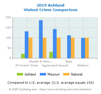 Ashland Violent Crime vs. State and National Comparison