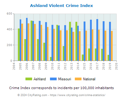 Ashland Violent Crime vs. State and National Per Capita