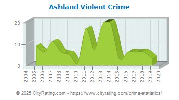 Ashland Violent Crime