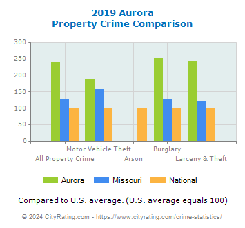 Aurora Property Crime vs. State and National Comparison
