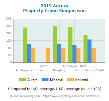 Aurora Property Crime vs. State and National Comparison