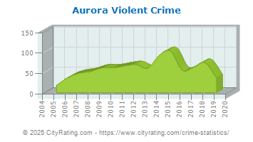 Aurora Violent Crime