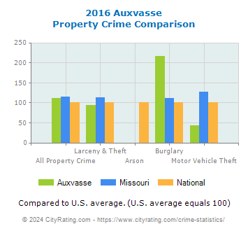 Auxvasse Property Crime vs. State and National Comparison