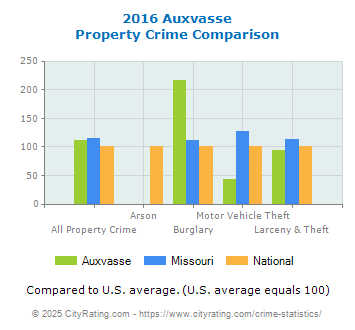 Auxvasse Property Crime vs. State and National Comparison