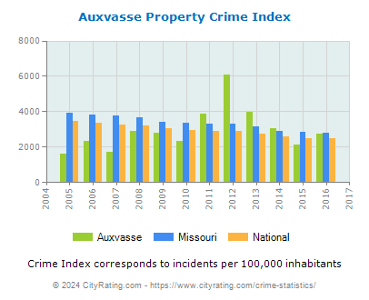 Auxvasse Property Crime vs. State and National Per Capita