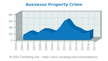 Auxvasse Property Crime