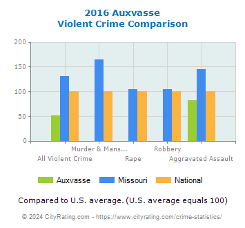 Auxvasse Violent Crime vs. State and National Comparison