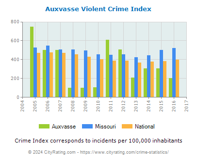 Auxvasse Violent Crime vs. State and National Per Capita