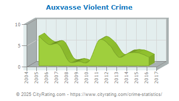 Auxvasse Violent Crime