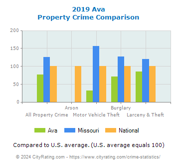 Ava Property Crime vs. State and National Comparison