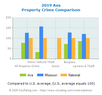 Ava Property Crime vs. State and National Comparison