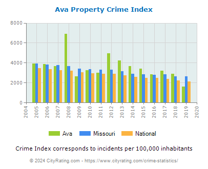 Ava Property Crime vs. State and National Per Capita